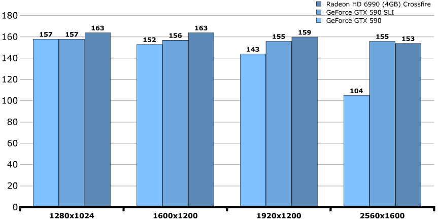 Производительность GeForce GTX 590 Производительность GeForce GTX 590